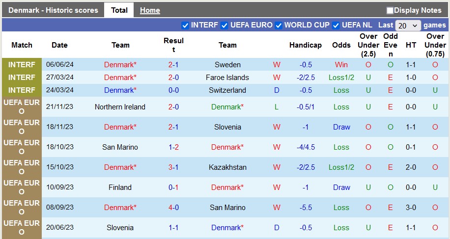 Nhận định, soi kèo Đan Mạch vs Na Uy, 0h30 ngày 9/6: Tự tin tới Euro - Ảnh 1