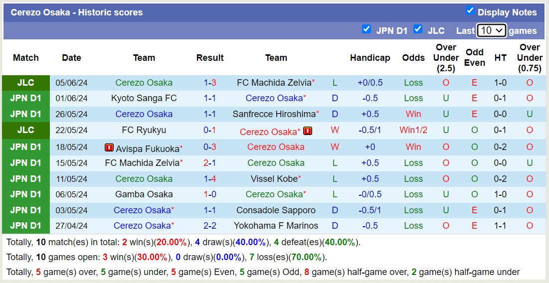 Nhận định, soi kèo FC Machida Zelvia vs Cerezo Osaka, 12h00 ngày 9/6: Không có bất ngờ - Ảnh 2