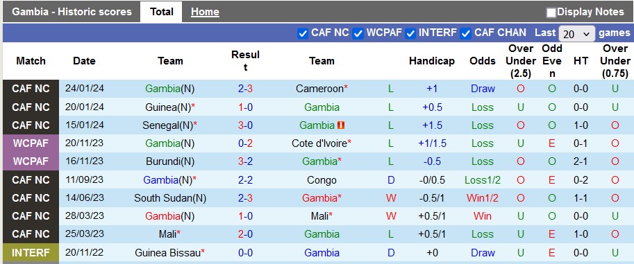 Nhận định, soi kèo Gambia vs Seychelles, 23h00 ngày 8/6: Chênh lệch đẳng cấp - Ảnh 1