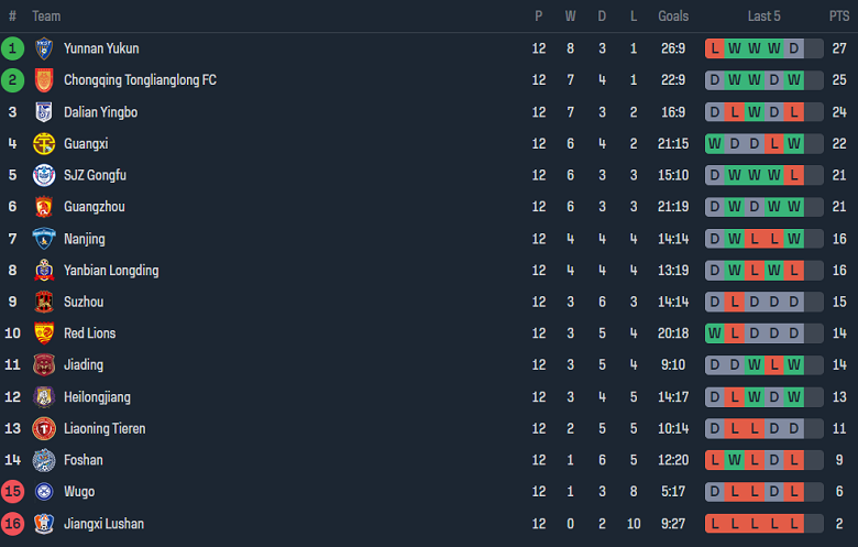 Nhận định, soi kèo Guangzhou FC vs Liaoning Tieren, 18h30 ngày 9/6: Tin vào cửa trên - Ảnh 4