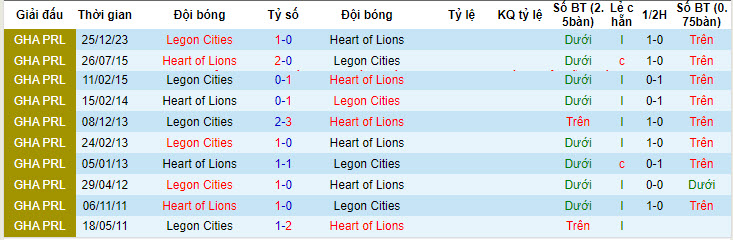 Nhận định, soi kèo Heart of Lions vs Legon Cities , 22h00 ngày 09/06: Nguy hiểm cận kề - Ảnh 3