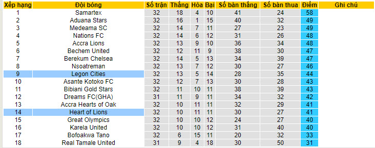 Nhận định, soi kèo Heart of Lions vs Legon Cities	, 22h00 ngày 09/06: Nguy hiểm cận kề - Ảnh 4