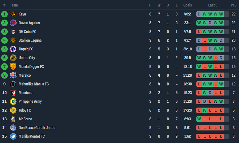 Nhận định, soi kèo Kaya FC vs Mendiola, 19h30 ngày 9/6: Khó có bất ngờ - Ảnh 4