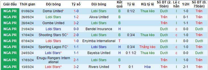 Nhận định, soi kèo Lobi Stars vs Remo Stars, 21h00 ngày 09/06: Chớp thời cơ - Ảnh 1