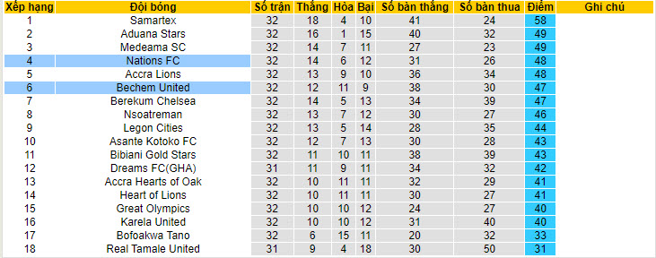 Nhận định, soi kèo Nations FC vs Bechem United, 22h00 ngày 09/06: Mất vị trí vào tay đối thủ - Ảnh 4