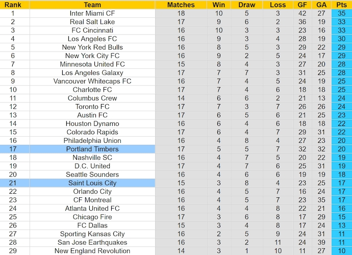 Nhận định, soi kèo Saint Louis City vs Portland Timbers, 7h30 ngày 9/6: Phong độ đang lên - Ảnh 4