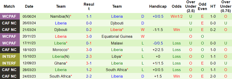 Nhận định, soi kèo Sao Tome & Principe vs Liberia, 20h00 ngày 9/6: Cửa dưới ‘tạch’ - Ảnh 2