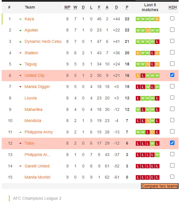 Nhận định, soi kèo United City FC vs Tuloy Football Club, 14h00 ngày 9/6: Tưng bừng bắn phá - Ảnh 3