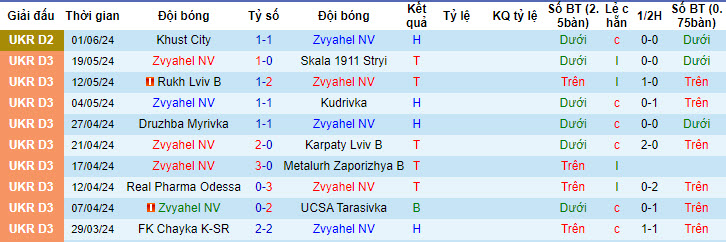 Nhận định, soi kèo Zvyahel NV vs Khust City, 19h00 ngày 08/06: Giành vé thăng hạng - Ảnh 1