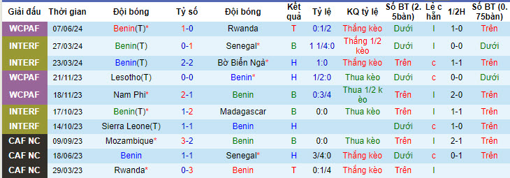 Nhận định, soi kèo Benin vs Nigeria, 22h59 ngày 10/06: Khó tin Đại bàng xanh - Ảnh 2
