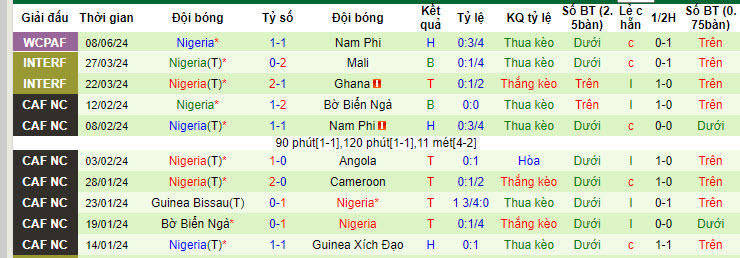Nhận định, soi kèo Benin vs Nigeria, 22h59 ngày 10/06: Khó tin Đại bàng xanh - Ảnh 3