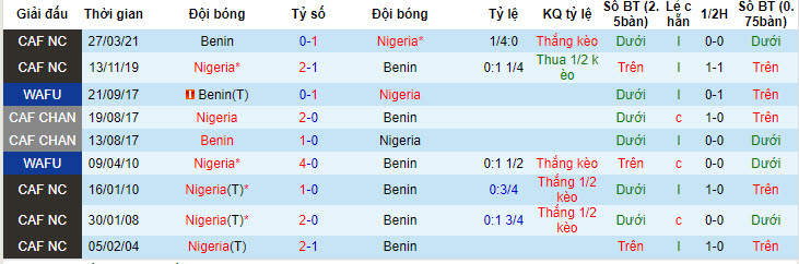 Nhận định, soi kèo Benin vs Nigeria, 22h59 ngày 10/06: Khó tin Đại bàng xanh - Ảnh 4