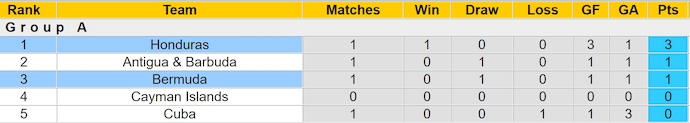 Nhận định, soi kèo Bermuda vs Honduras, 6h00 ngày 10/6: Không dễ cho khách - Ảnh 3