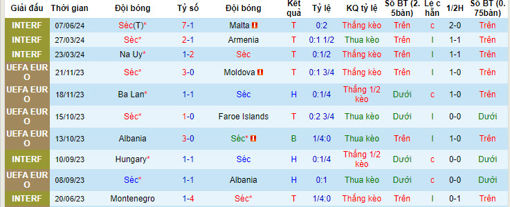Nhận định, soi kèo CH Séc vs Bắc Macedonia, 22h59 ngày 10/06: Hàng công sắc bén - Ảnh 2