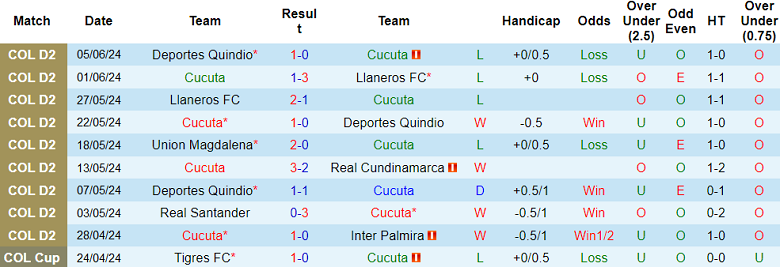 Nhận định, soi kèo Cucuta vs Union Magdalena, 05h10 ngày 11/6: Khác biệt động lực - Ảnh 1