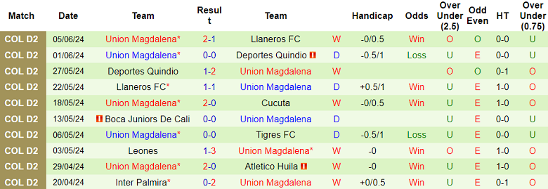 Nhận định, soi kèo Cucuta vs Union Magdalena, 05h10 ngày 11/6: Khác biệt động lực - Ảnh 2