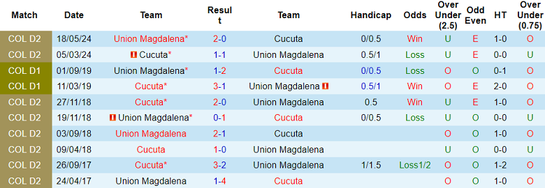 Nhận định, soi kèo Cucuta vs Union Magdalena, 05h10 ngày 11/6: Khác biệt động lực - Ảnh 3