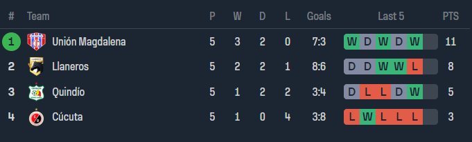 Nhận định, soi kèo Cucuta vs Union Magdalena, 05h10 ngày 11/6: Khác biệt động lực - Ảnh 4