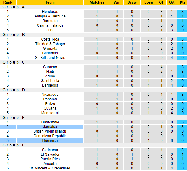 Nhận định, soi kèo Dominica vs Jamaica, 2h00 ngày 10/6: Tiếp tục thân phận - Ảnh 3