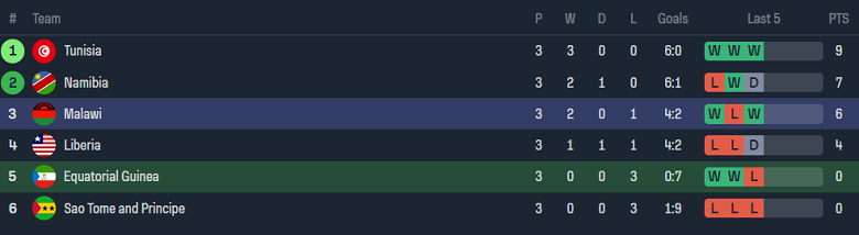 Nhận định, soi kèo Equatorial Guinea vs Malawi, 20h00 ngày 10/6: Khó cho cửa trên - Ảnh 3