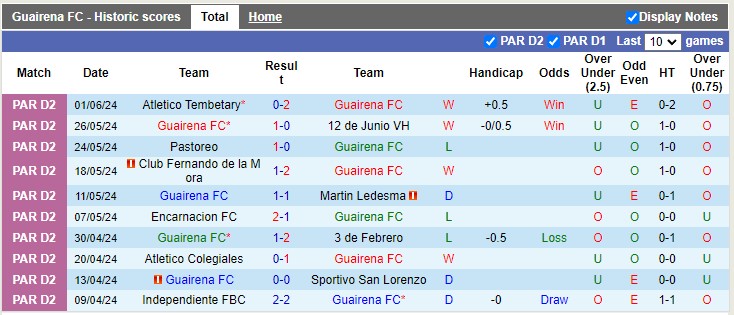 Nhận định, soi kèo Guairena FC vs Deportivo Recoleta, 06h30 ngày 11/06: Chủ nhà thất trận - Ảnh 1