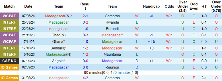 Nhận định, soi kèo Madagascar vs Mali, 20h00 ngày 10/6: Hy vọng cửa trên - Ảnh 1