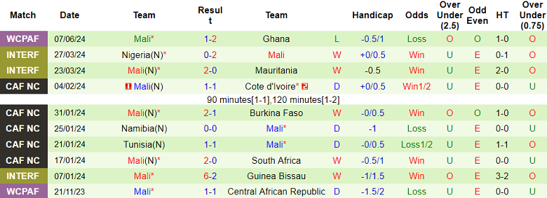 Nhận định, soi kèo Madagascar vs Mali, 20h00 ngày 10/6: Hy vọng cửa trên - Ảnh 2