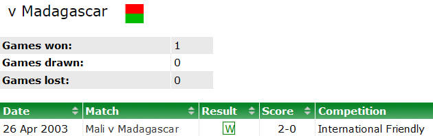Nhận định, soi kèo Madagascar vs Mali, 20h00 ngày 10/6: Hy vọng cửa trên - Ảnh 3