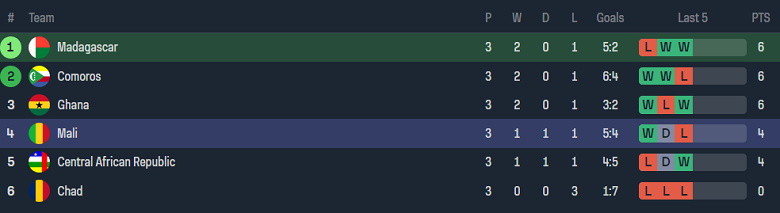 Nhận định, soi kèo Madagascar vs Mali, 20h00 ngày 10/6: Hy vọng cửa trên - Ảnh 4
