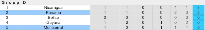 Nhận định, soi kèo Montserrat vs Panama, 8h00 ngày 10/6: Chủ nhà không có cơ hội - Ảnh 3