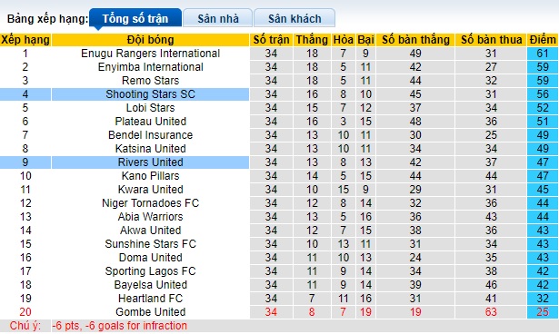 Nhận định, soi kèo Rivers United vs Shooting Stars, 22h00 ngày 9/6: Bùng nổ trên sân nhà - Ảnh 1