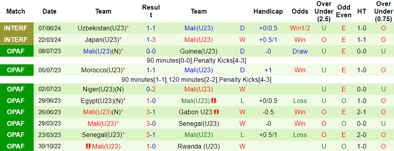 Nhận định, soi kèo U23 Uzbekistan vs U23 Mali, 21h00 ngày 10/6: Tin vào chủ nhà - Ảnh 2