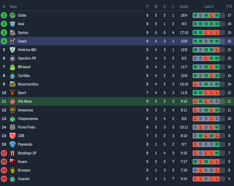 Nhận định, soi kèo Vila Nova vs Ceara, 05h00 ngày 11/6: Khó cho cửa dưới - Ảnh 4