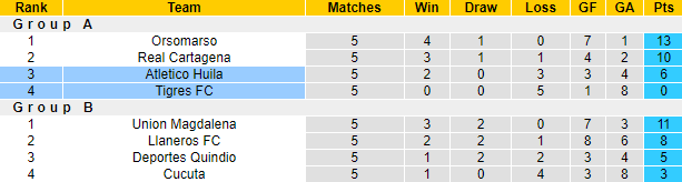 Nhận định, soi kèo Atletico Huila vs Tigres FC, 7h15 ngày 11/6: Thắng trong tầm tay - Ảnh 4