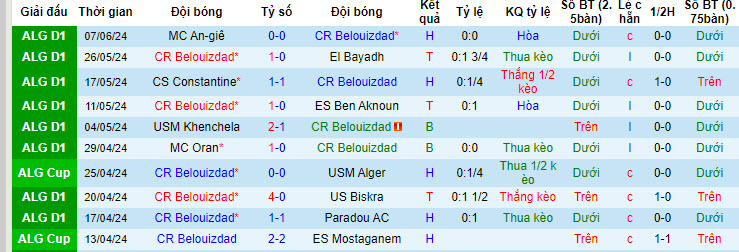 Nhận định, soi kèo Belouizdad vs ASO Chlef, 22h45 ngày 11/06: Trận đấu kịch tính - Ảnh 1
