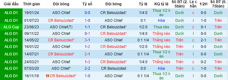 Nhận định, soi kèo Belouizdad vs ASO Chlef, 22h45 ngày 11/06: Trận đấu kịch tính - Ảnh 3