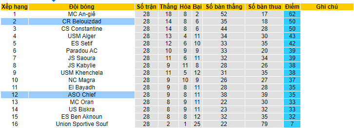 Nhận định, soi kèo Belouizdad vs ASO Chlef, 22h45 ngày 11/06: Trận đấu kịch tính - Ảnh 4