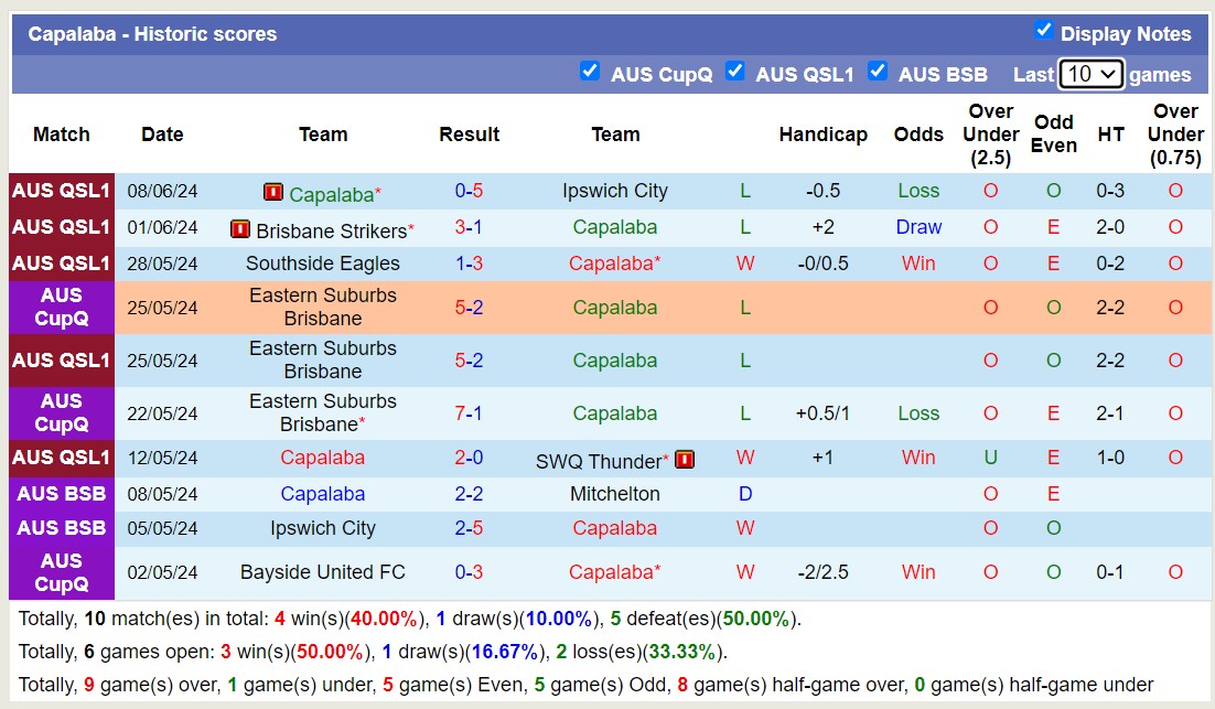 Nhận định, soi kèo Capalaba vs Logan Lightning, 17h30 ngày 11/6: Đối thủ kị giơ - Ảnh 1