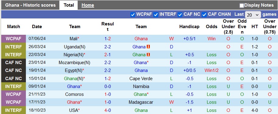 Nhận định, soi kèo Ghana vs CH Trung Phi, 2h00 ngày 11/6: Đẳng cấp lên tiếng - Ảnh 1