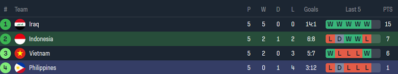 Nhận định, soi kèo Indonesia vs Philippines, 19h30 ngày 11/6: Đối thủ khó chịu - Ảnh 4