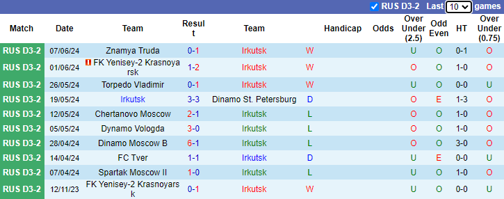 Nhận định, soi kèo Irkutsk vs Saturn, 17h00 ngày 10/6: Đối thủ khó nhằn - Ảnh 1