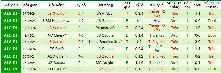 Nhận định, soi kèo JS Kabylie vs JS Saoura, 22h45 ngày 11/06: Bất phân thắng bại - Ảnh 2