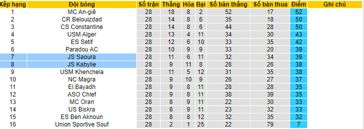 Nhận định, soi kèo JS Kabylie vs JS Saoura, 22h45 ngày 11/06: Bất phân thắng bại - Ảnh 4