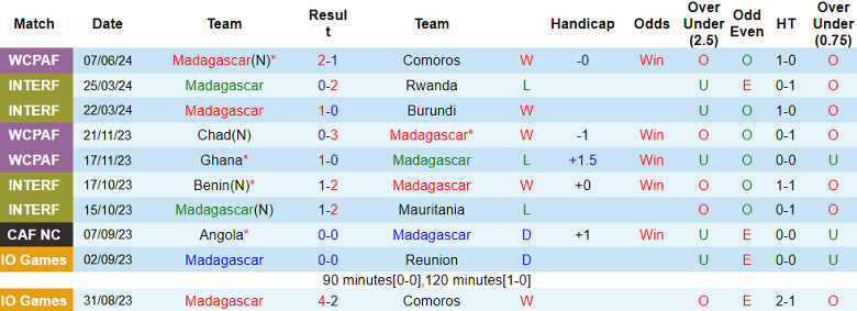 Nhận định, soi kèo Madagascar vs Mali, 20h00 ngày 11/6: Hy vọng cửa trên - Ảnh 1