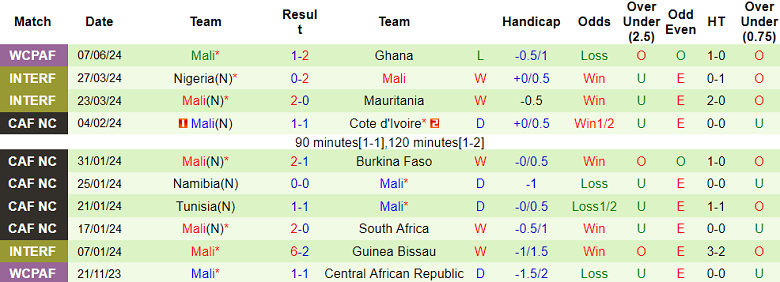 Nhận định, soi kèo Madagascar vs Mali, 20h00 ngày 11/6: Hy vọng cửa trên - Ảnh 2