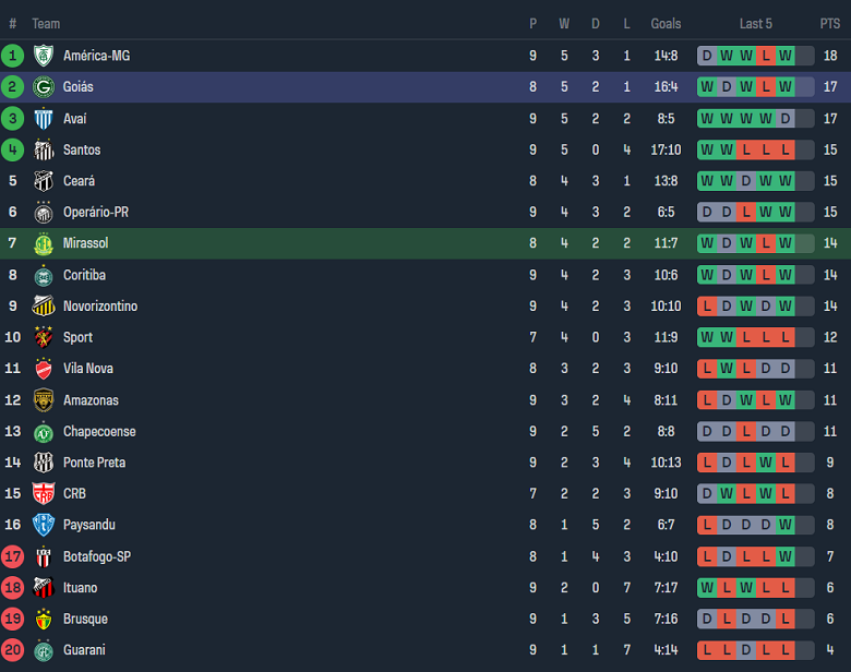 Nhận định, soi kèo Mirassol vs Goias, 05h00 ngày 12/6: Khó tin cửa dưới - Ảnh 3