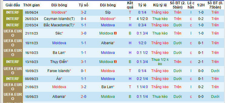 Nhận định, soi kèo Moldova vs Ukraine, 22h59 ngày 11/06: Gửi trọn niềm tin chủ nhà - Ảnh 2