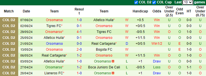 Nhận định, soi kèo Real Cartagena vs Orsomarso, 7h15 ngày 11/6: Khách vào phom - Ảnh 2