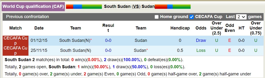 Nhận định, soi kèo South Sudan vs Sudan, 19h00 ngày 11/6: Đắng cay sân nhà - Ảnh 3