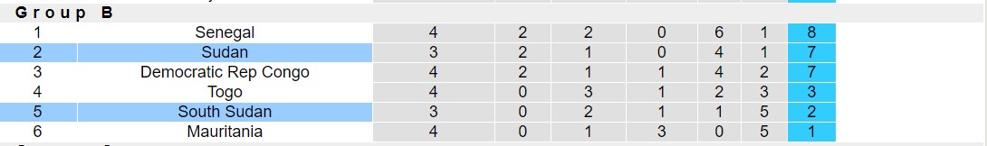 Nhận định, soi kèo South Sudan vs Sudan, 19h00 ngày 11/6: Đắng cay sân nhà - Ảnh 4
